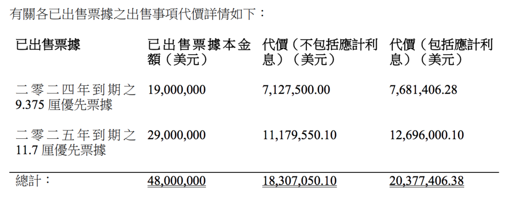 华人置业公告称：已通过场外交易出售本金总额4800万美元票据